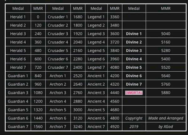 DOTA2段位对应分数